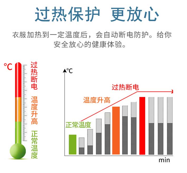 產(chǎn)品安全使用，有過熱保護裝置