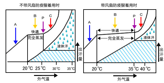 專(zhuān)家建議防護(hù)服可配置風(fēng)冷馬甲避免夏季中暑-防護(hù)服散熱方案