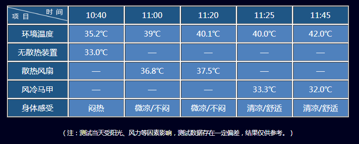 一款可實現(xiàn)防護服散熱的風冷馬甲